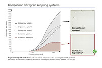 Mahlgut-Recycling-Systeme im Vergleich