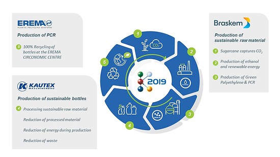 Partnership during K-2019: Braskem, Kautex Maschinenbau and Erema will demonstrate a closed plastic loop